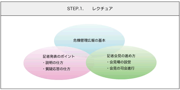 STEP.1.レクチュア